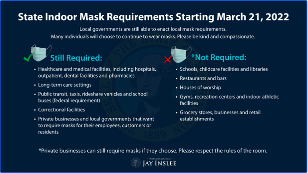A list provided Thursday by the governor’s office shows where masks will and won’t be required as of March 21.