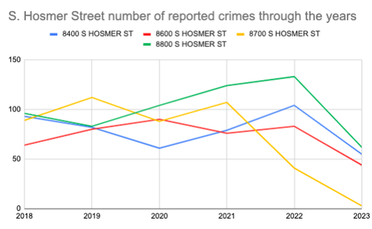 This chart, using numbers from the city’s public data, shows the trendlines through the years for four blocks on South Hosmer Street.
