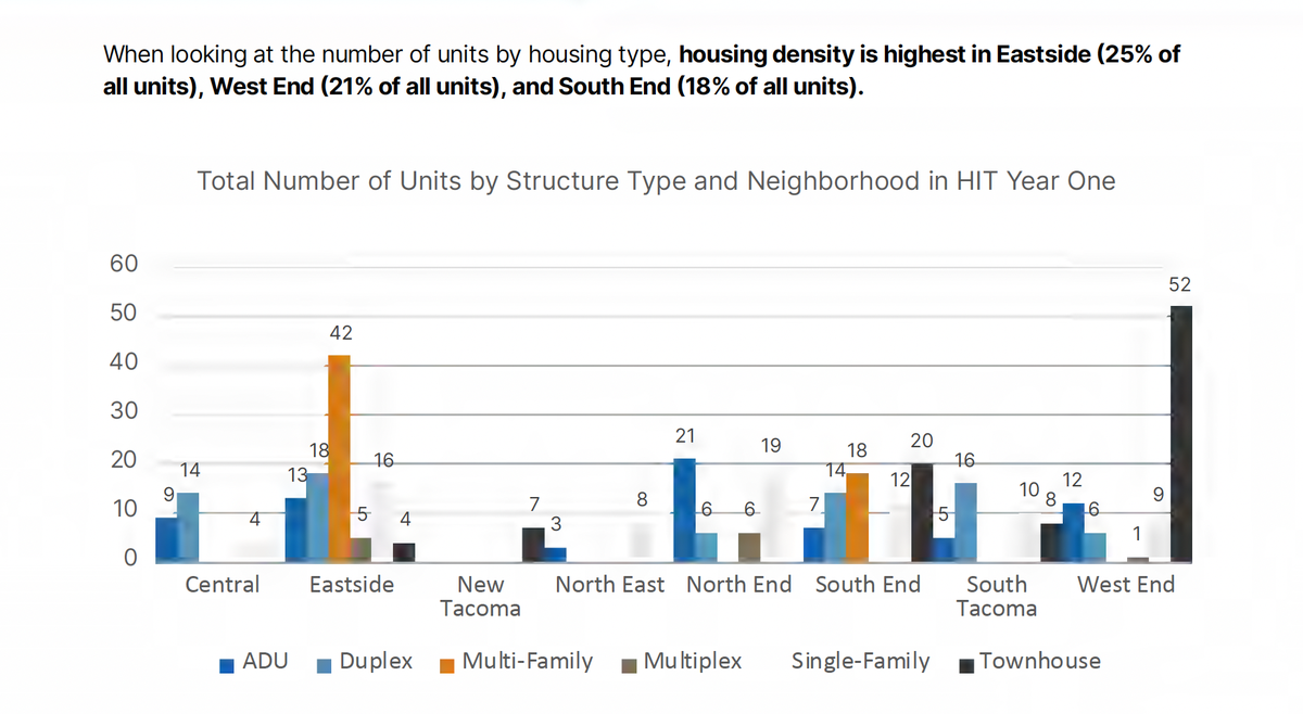 Housing density chart shows types of units applied for in the Home in Tacoma program.