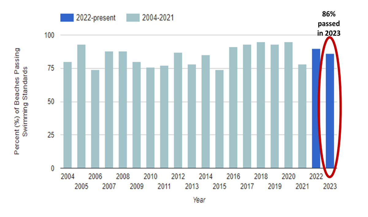 Percentage of Washington marine beaches meeting the swimming standard.