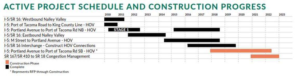 Tacoma area HOV projects 2000-present.