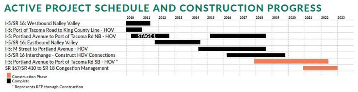 Tacoma area HOV projects 2000-present.
