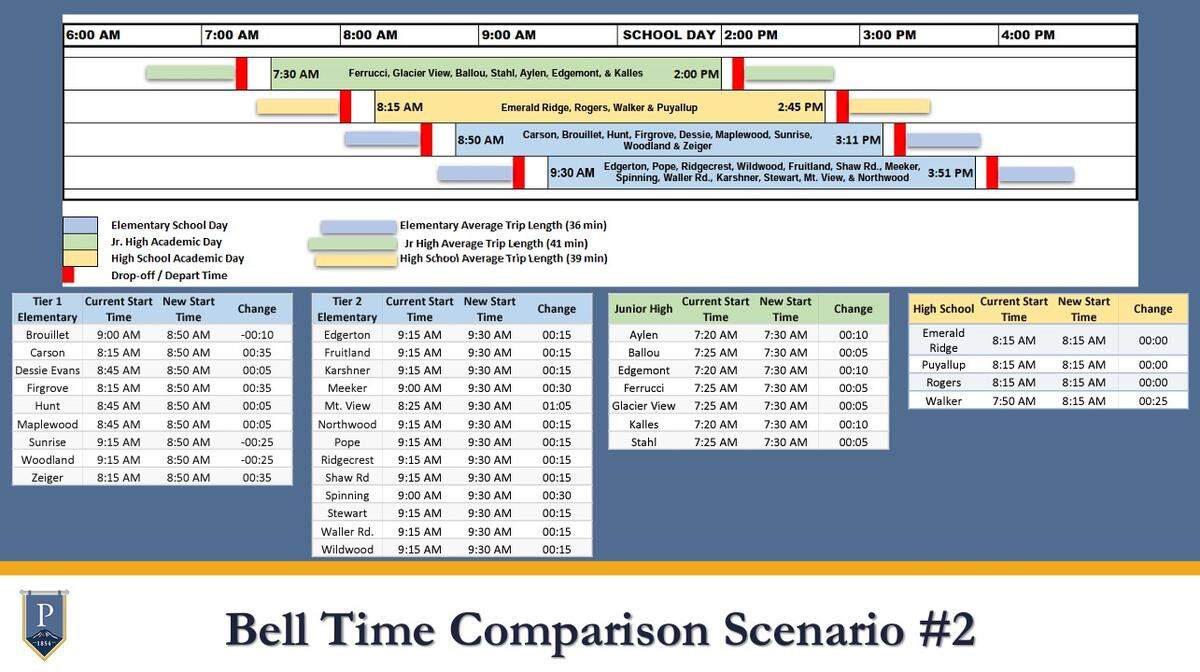 One of the proposed bell time scenarios for the Puyallup School District. The Puyallup School Board tasked a committee called the Bell Time Task Force to recommend new bus routes for the 2023-24 school year.