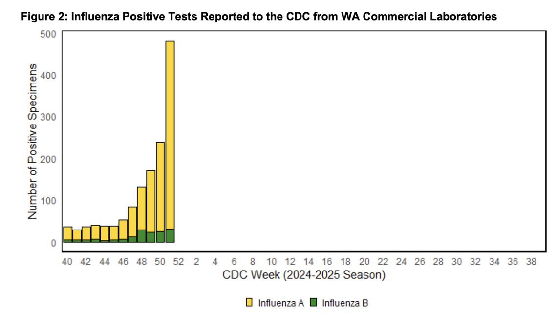 Positive flu cases reported from commercial labs in Washington state during Week 51 of the current flu season.