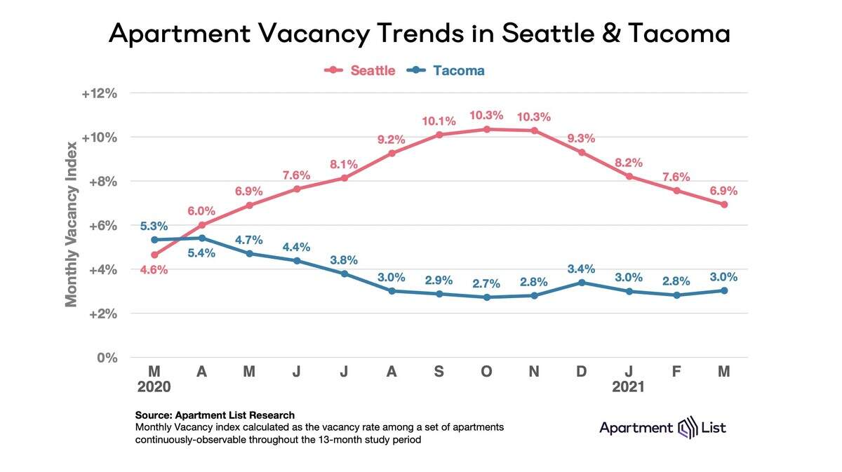A chart from Apartment List shows the difference in apartment vacancy trends for Seattle and Tacoma.