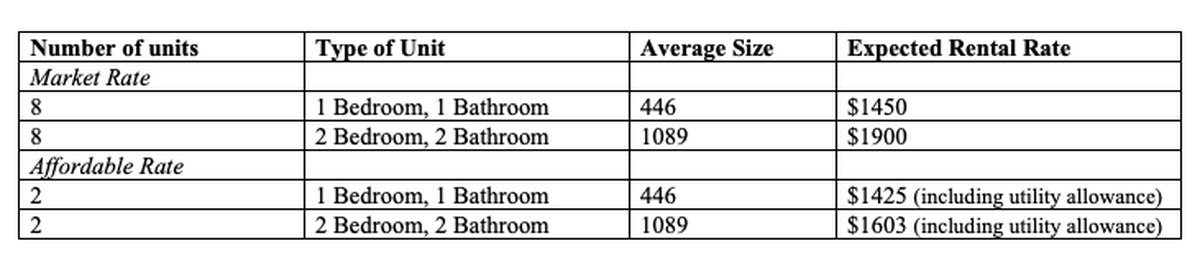 Details of units and proposed rents for new apartments at 4319 S. Alder St. in Tacoma.