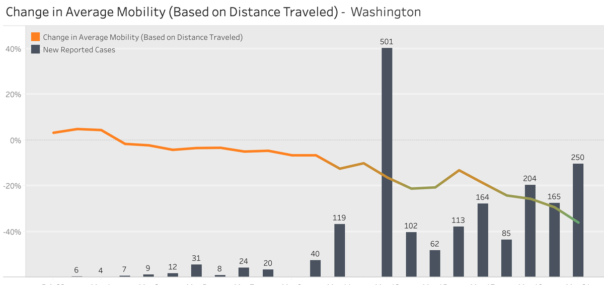 The data collector Unacast created a data table showing how Washington’s travel was affected by the coronavirus pandemic.