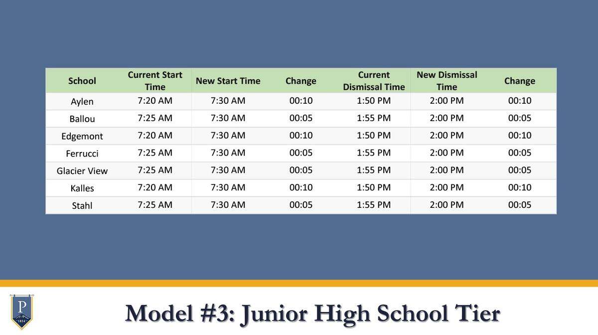 The Puyallup School Board created the Bell Time Task Force in late 2022 to present new bell time schedules for the 2023-24 school year to help address the shortage of bus drivers.