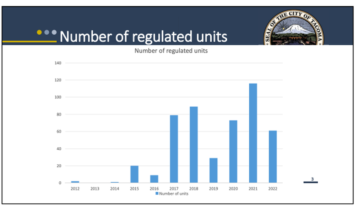 A screenshot of a slide presented at a recent City Council session showing the number of rent-restricted units approved under 12-year MFTE projects.