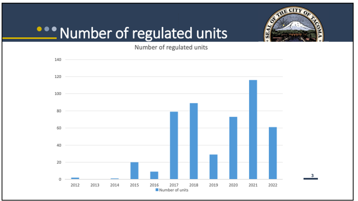 Tacoma changed tax breaks for apartment developers. How will they help affordability?