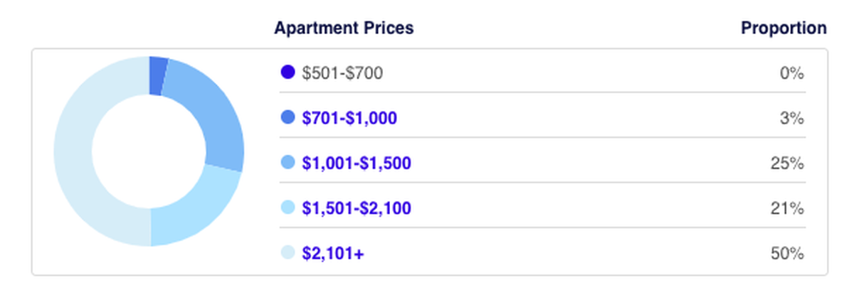 This table from Rent.com shows proportions of rents by amount, with units costing more than $2,000 in rent making up 50 percent of the market in Tacoma.