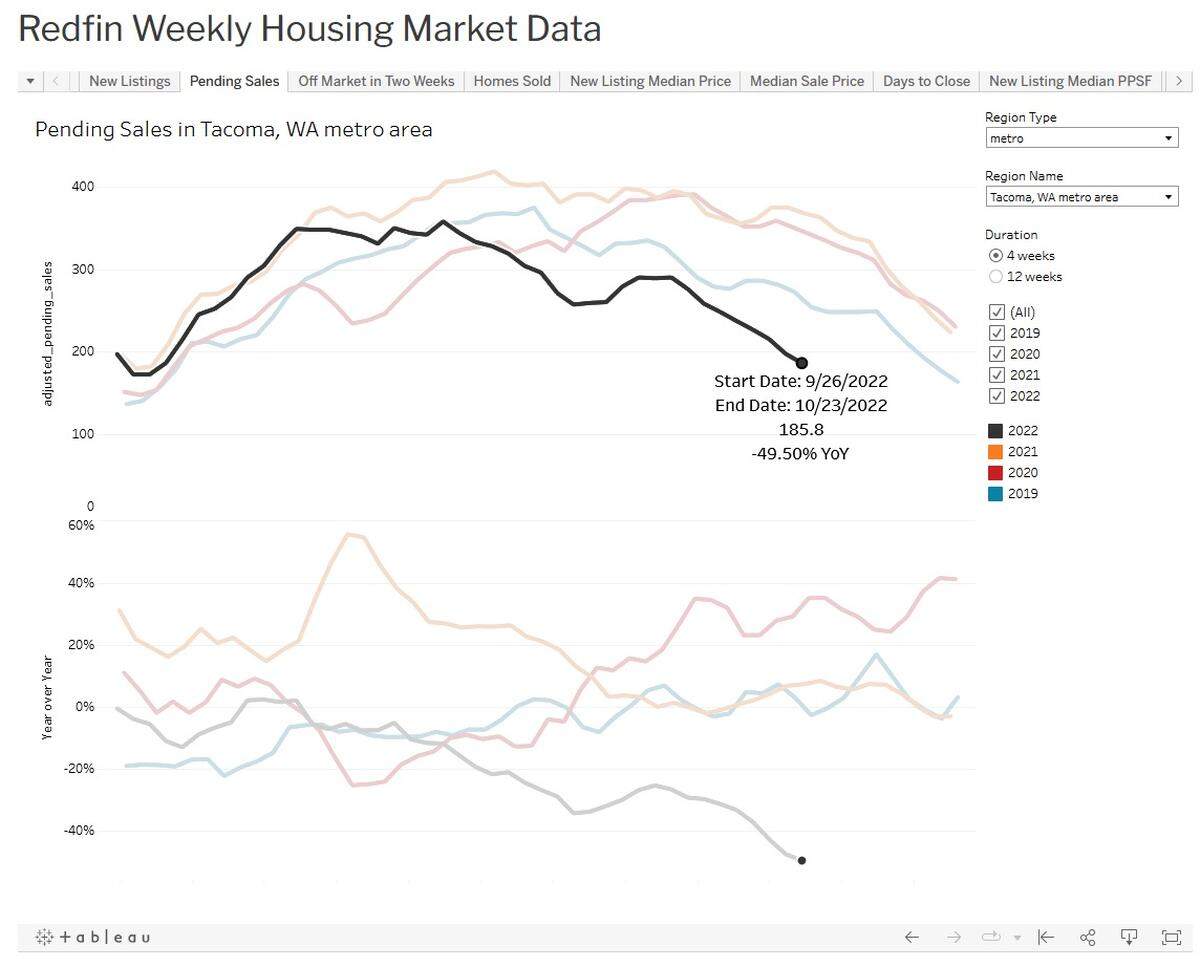 Just in the Tacoma metro, Redfin shows pending home sales down nearly 50 percent from same time a year ago.