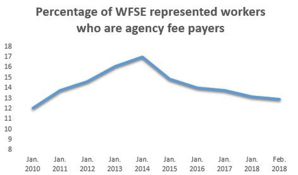 Source: Washington Federation of State Employees