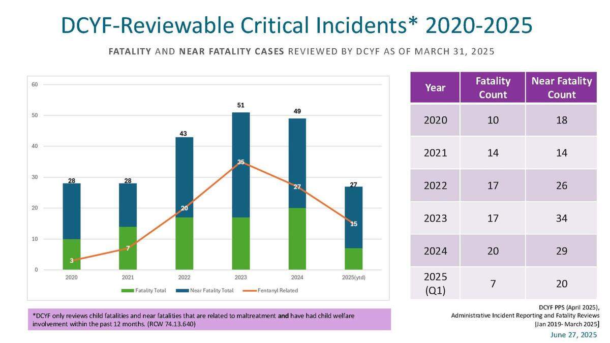 A graph shows the number of DCYF-reviewable critical incidents from 2020-2025.