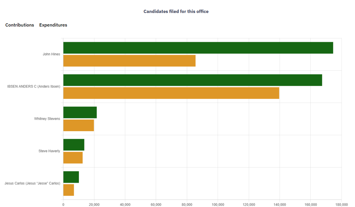 Candidate John Hines as of July 25 was in the lead with the highest number of campaign contributions in the 2025 race to be Tacoma’s next mayor, according to the Washington Public Disclosure Commission. The green column represents campaign contributions, and the yellow column represents campaign expenditures.