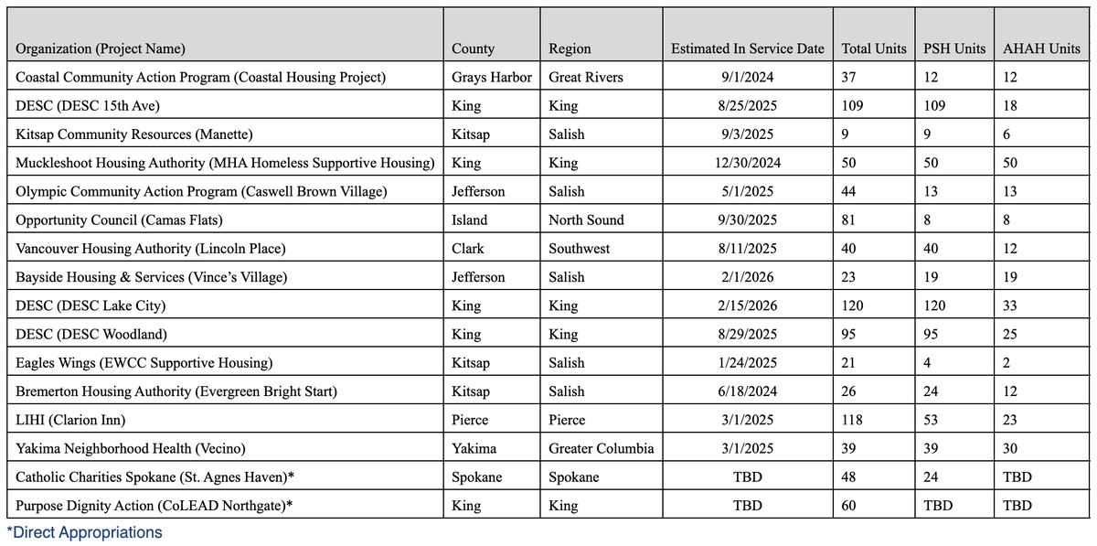 This list provided by the Department of Commerce shows projects across the state involved with the Apple Health and Homes Program and number of permanent supportive housing units and AHAH units at each site.