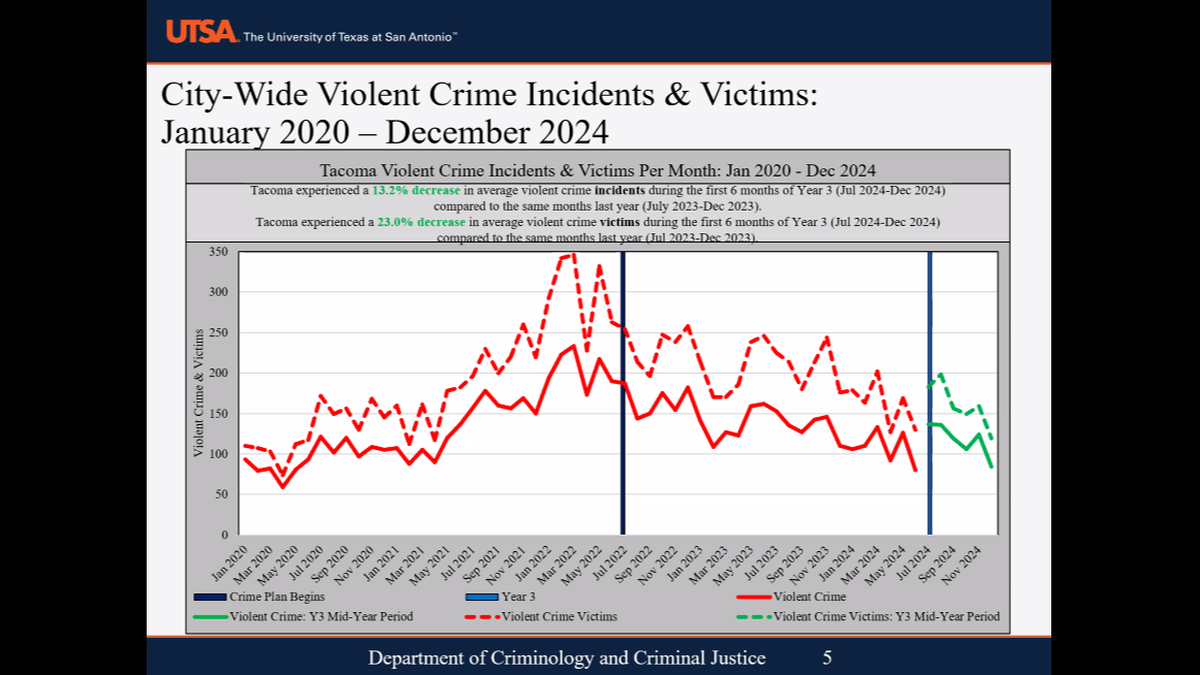 A chart from the University of Texas at San Antonio’s final update on the Violent Crime Reduction Plan it developed in partnership with the Tacoma Police Department, given Tuesday, Feb. 25, 2025 at a Tacoma City Council study session.