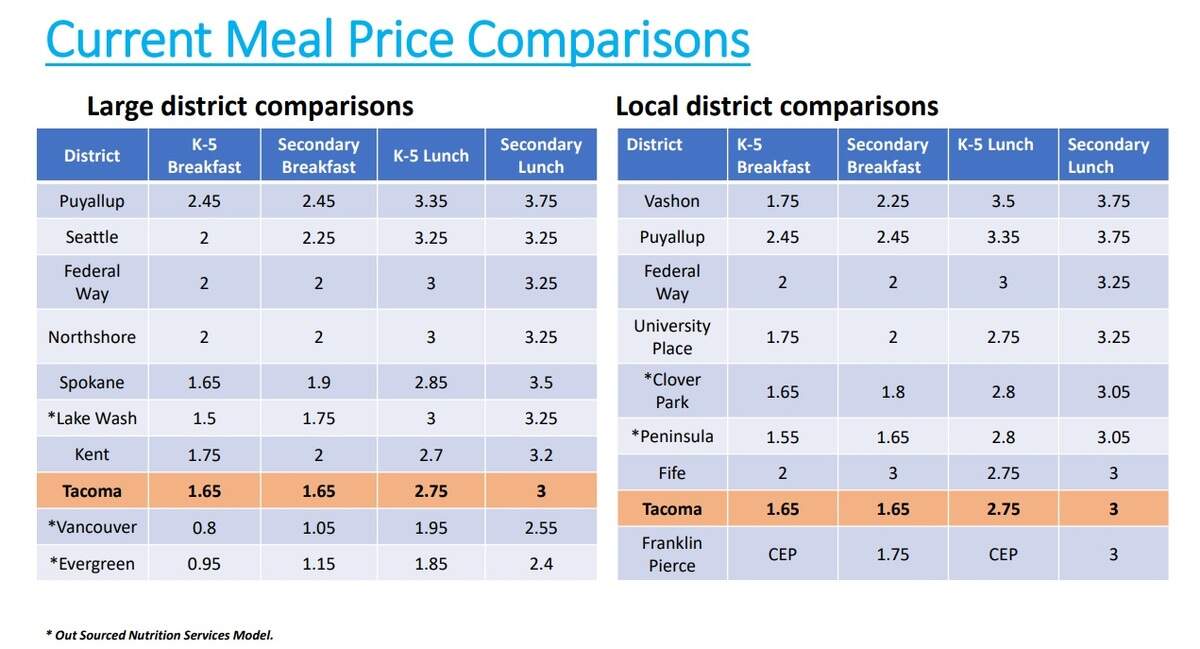 A chart shows the current cost of meals at Tacoma Public Schools and how they compare with prices at other districts. June 2019