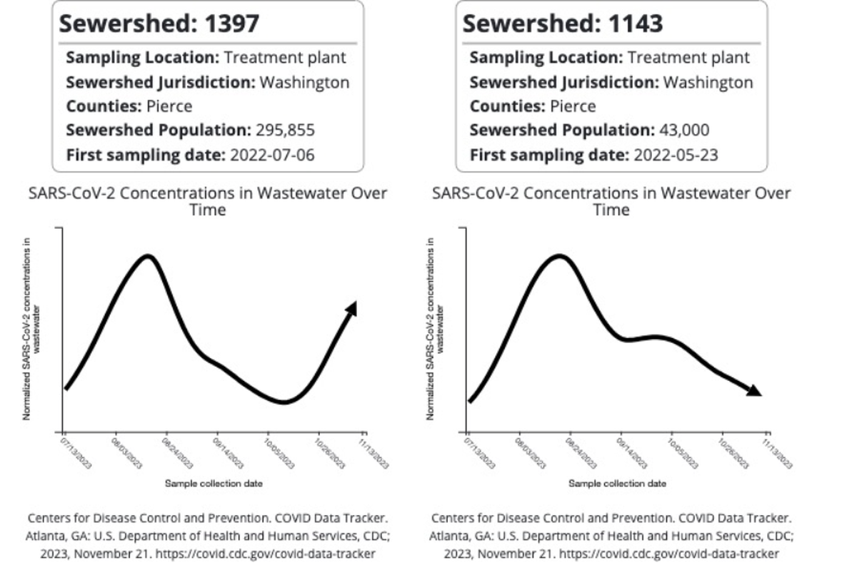 Data from the Centers for Disease Control and Prevention show Pierce County COVID wastewater readings from two different sewersheds.