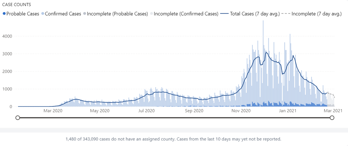 The latest case count data from the Department of Health available as of March 5, 2021.