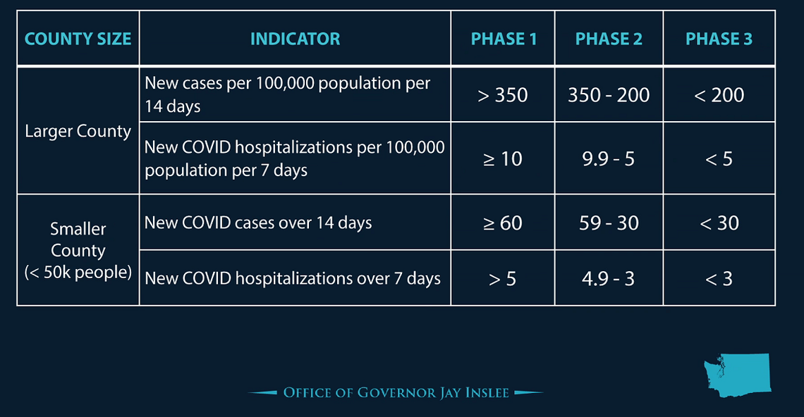 Counties will be evaluated on two metrics every three weeks starting March 22, when all counties will enter Phase 3 of reopening.