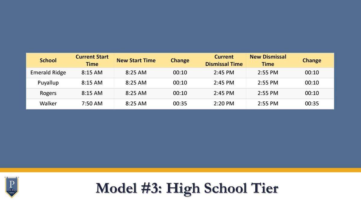 The Puyallup School Board created the Bell Time Task Force in late 2022 to present new bell time schedules for the 2023-24 school year to help address the shortage of bus drivers.