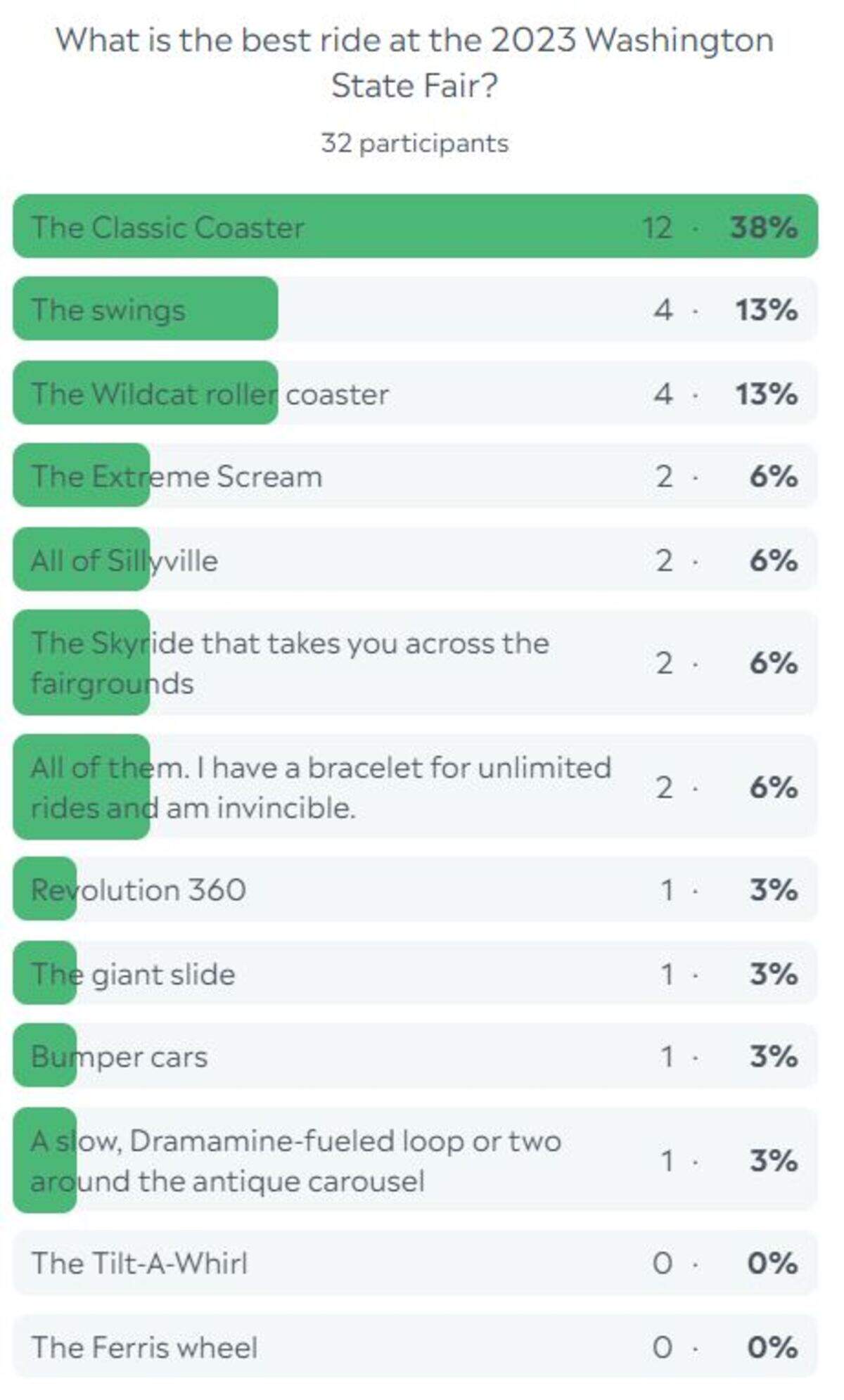 Reader poll
