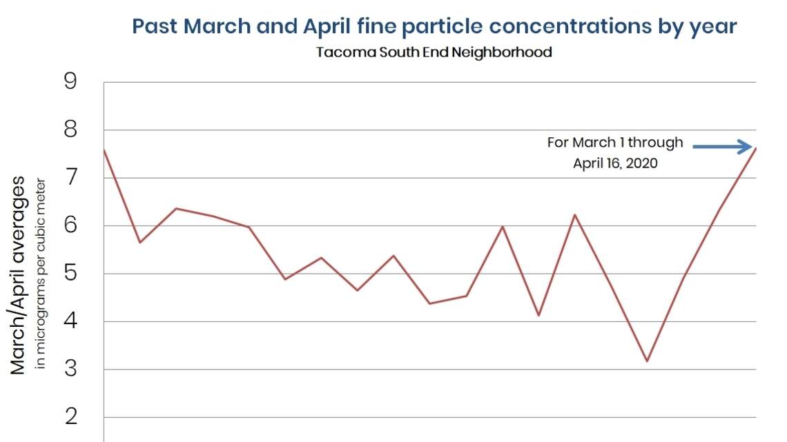 Fewer cars on the roads means better air quality, right? Not so much in Pierce County