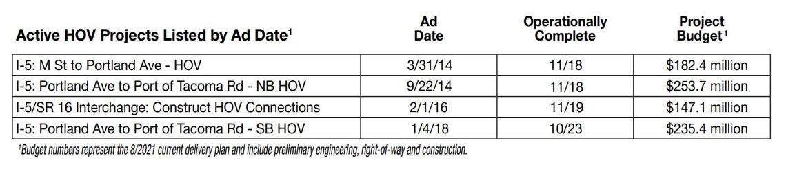 Budgets of Tacoma area HOV projects.
