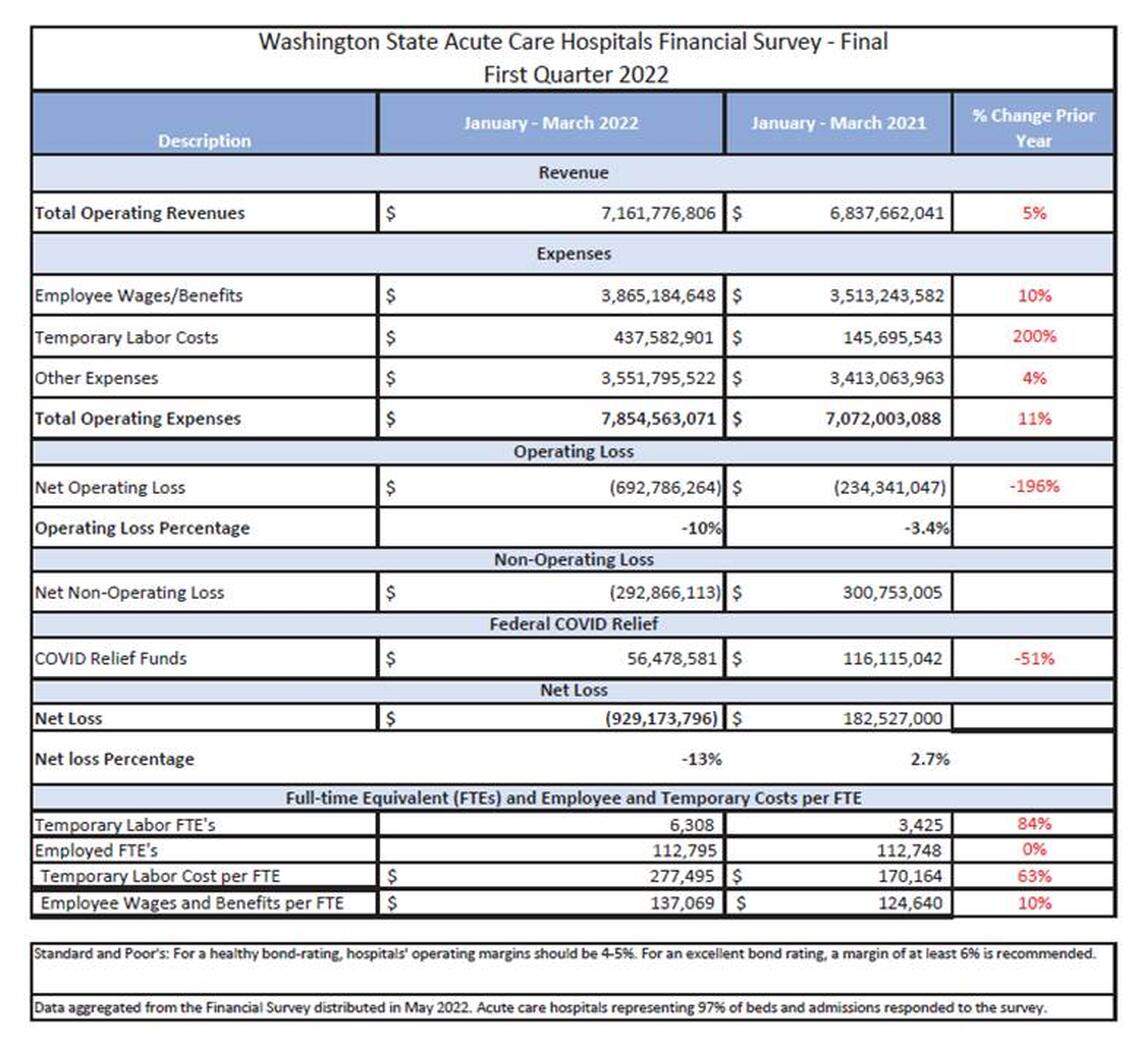 This image shared by the Washington State Hospital Association on Thursday shows aggregate totals for 97 percent of acute care hospitals in the state.