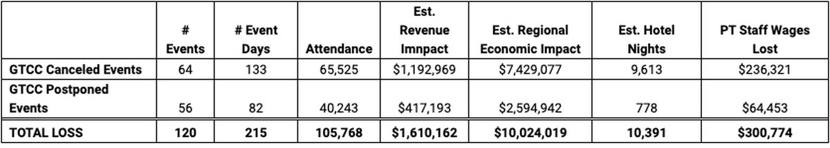 Figures provided Thursday to The News Tribune show the extent of estimated monetary losses so far.