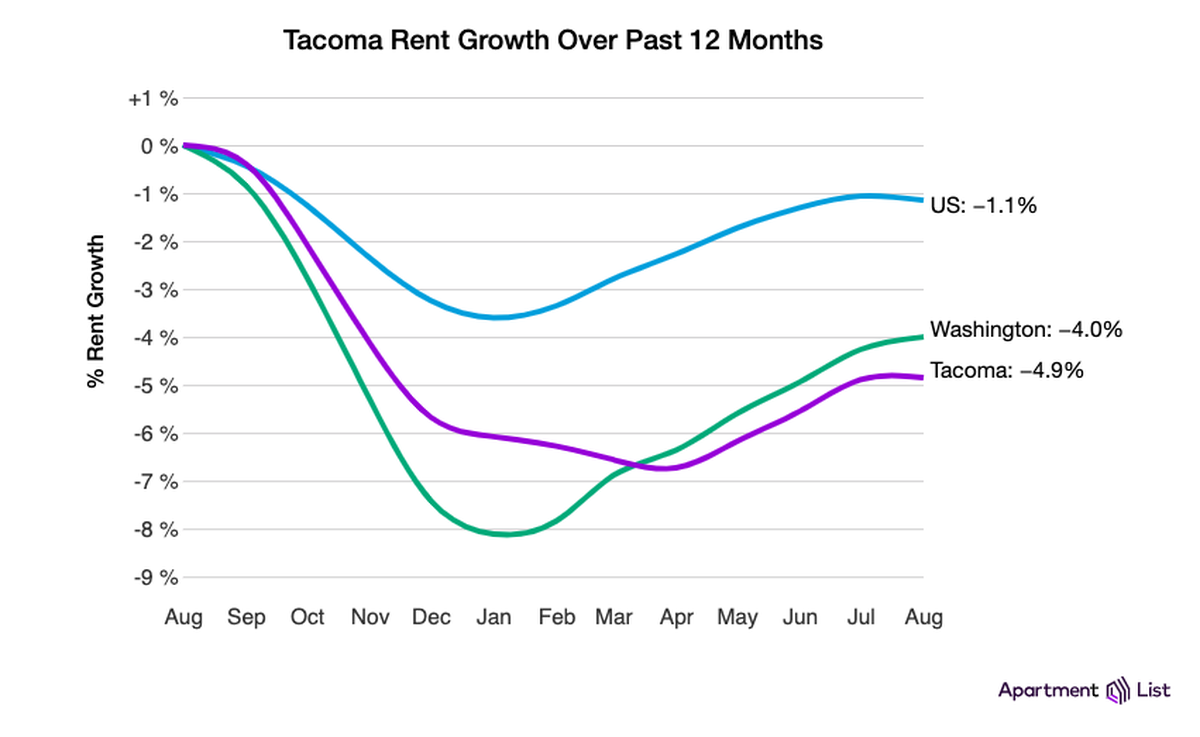 Tacoma rent growth for August showed a bigger decline than both statewide and national rates.
