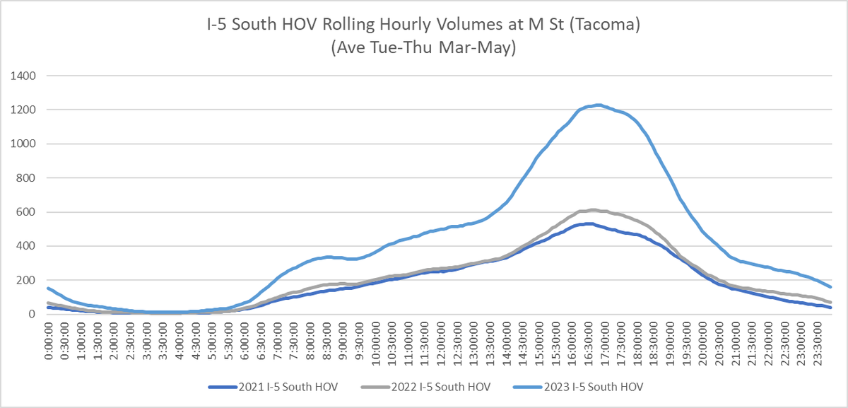 This chart shows traffic volumes every half hour on Interstate 5 at M Street in Tacoma in the southbound HOV lane in 2021, 2022 and 2023.