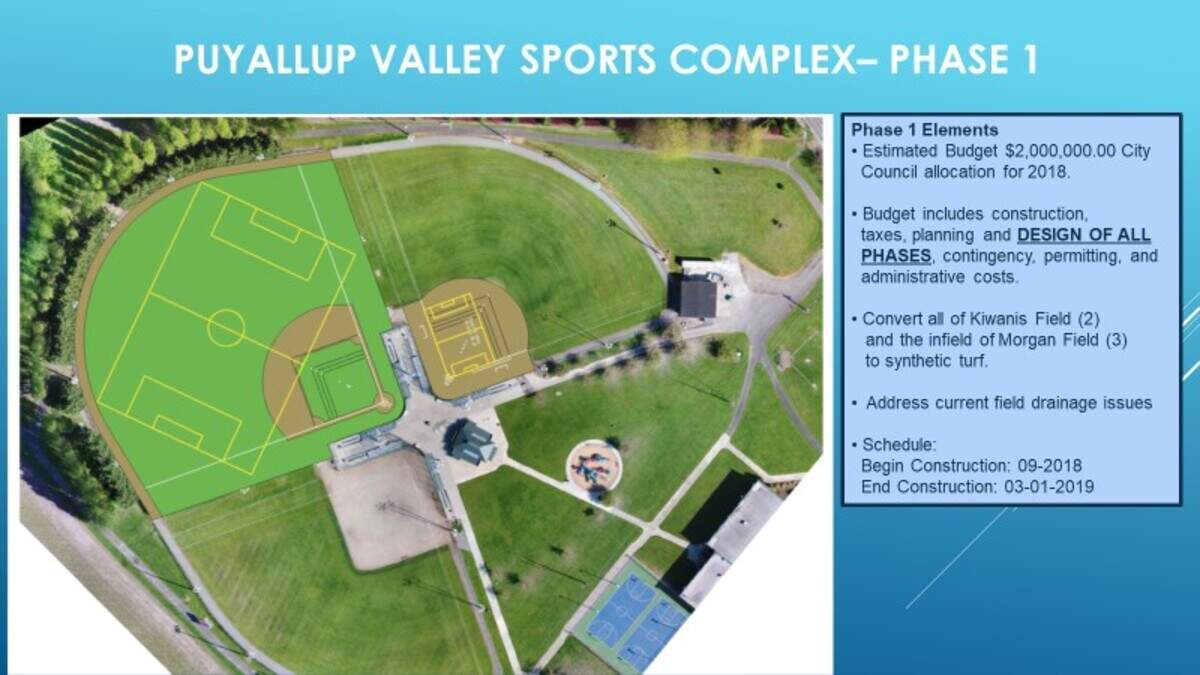 Phase 1 of the Puyallup Valley Sports Complex Conversion Project is budgeted for $2 million and includes installation of artificial turf on Kiwanis Field (FIeld 2) and part of Morgan Field (Field 3).