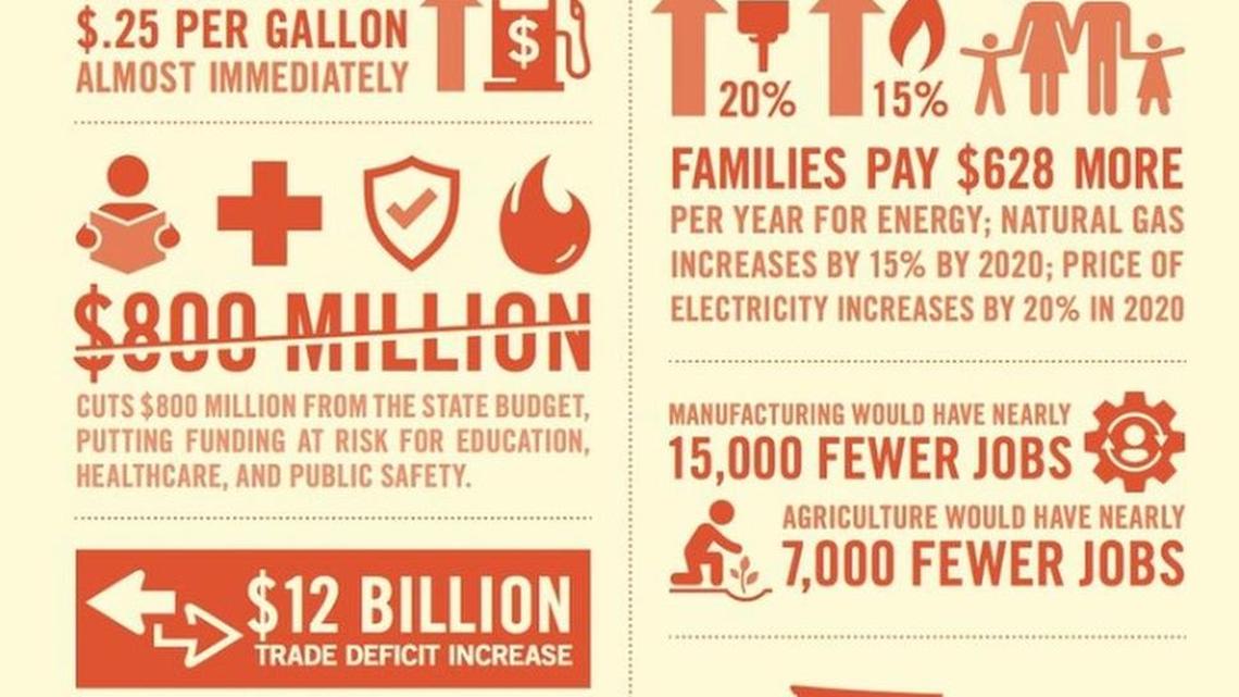On its website and in this informational graphic, the No on 732 campaign until recently said that the carbon tax initiative would increase household energy costs by 20 percent. The Yes on I-732 campaign disputed that number.